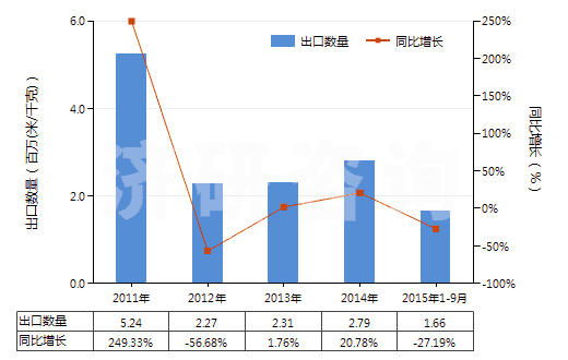 2011-2015年9月中國未漂白或漂白其他純?nèi)死w長絲機(jī)織物(包括扁條布,按重量計(jì)其他人造纖維長絲含量≥85%)(HS54082190)出口量及增速統(tǒng)計(jì) 2011-2015年9月中國未漂白或漂白其他純?nèi)死w長絲機(jī)織物(包括扁條布,按重量計(jì)其他人造纖維長絲含量≥85%)(HS54082190)出口量及增速統(tǒng)計(jì)
